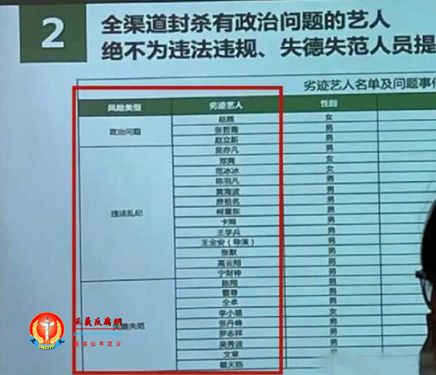 网络上流传出的名单截图来看,共有21位男艺人和4位女艺人被列为“全渠道封杀问题艺人”.png 网络上流传出的名单截图来看,共有21位男艺人和4位女艺人被列为“全渠道封杀问题艺人”.png