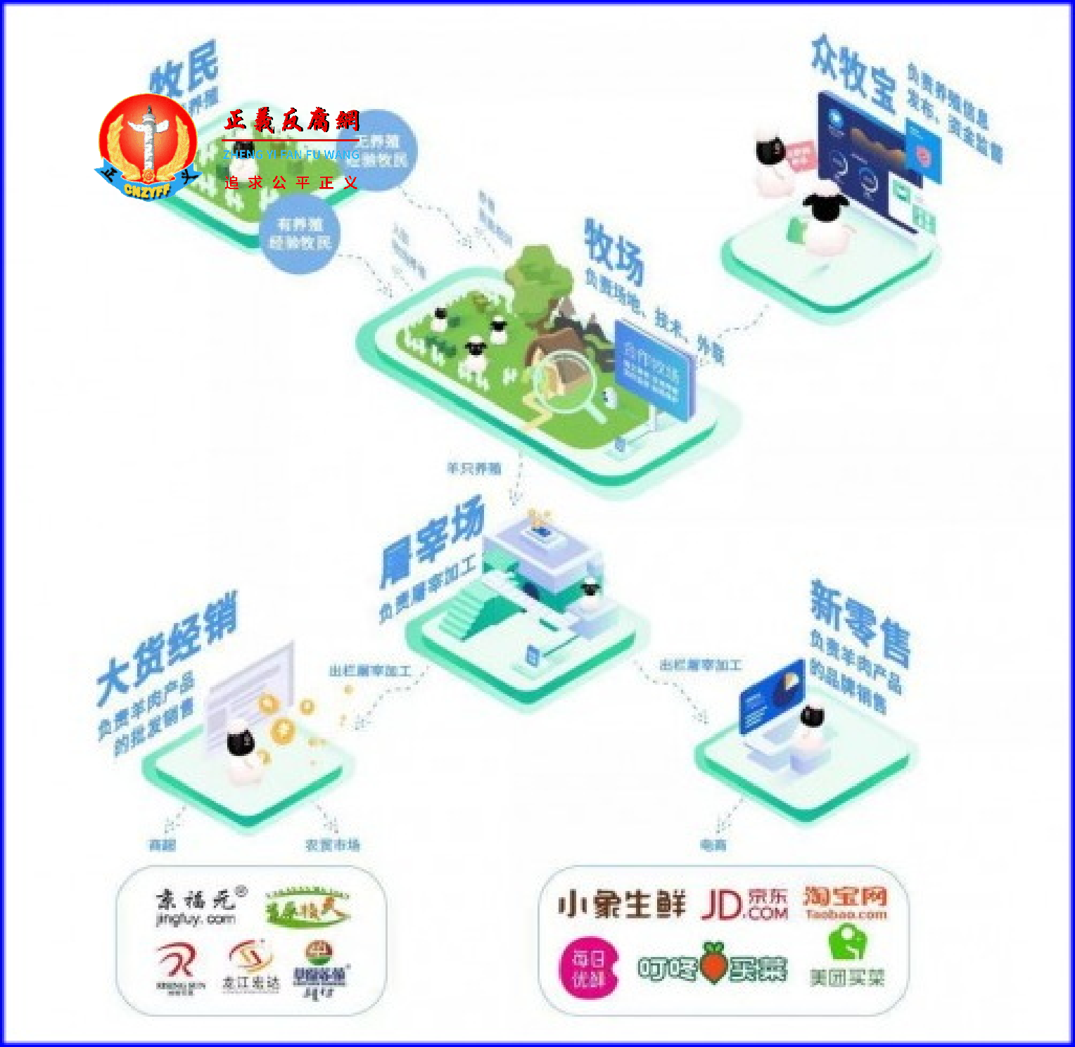 众牧宝从养殖到销售的全产业链流程图.png 众牧宝从养殖到销售的全产业链流程图.png